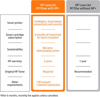HP LaserJet M110we Wireless Black and White Laser Printer with 6 Months Instant Ink - Prime Office Products -